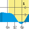 Holtz Bay tide chart for Wednesday, June 1, 2022