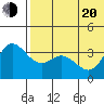 Holtz Bay tide chart for Monday, June 20, 2022