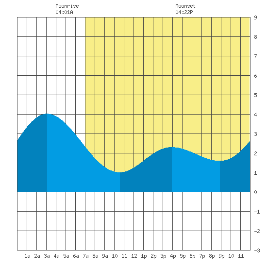 Holtz Bay tide chart for Tuesday, June 21, 2022