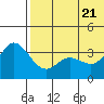 Holtz Bay tide chart for Tuesday, June 21, 2022
