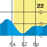 Holtz Bay tide chart for Wednesday, June 22, 2022