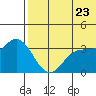 Holtz Bay tide chart for Thursday, June 23, 2022