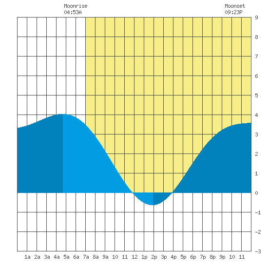 Holtz Bay tide chart for Saturday, June 25, 2022