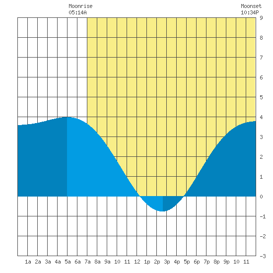 Holtz Bay tide chart for Sunday, June 26, 2022