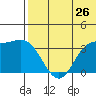 Holtz Bay tide chart for Sunday, June 26, 2022