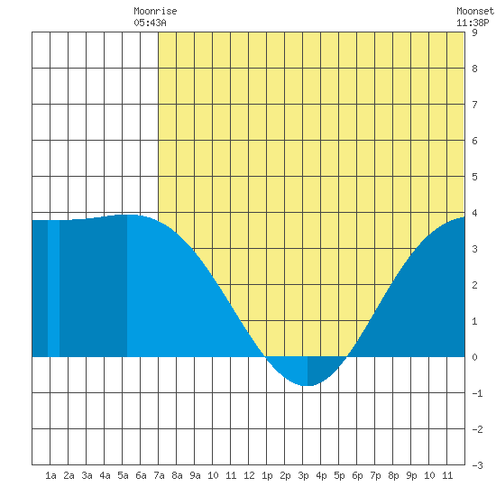 Holtz Bay tide chart for Monday, June 27, 2022