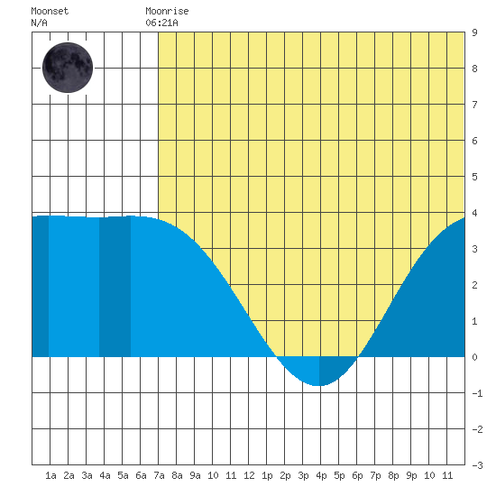 Holtz Bay tide chart for Tuesday, June 28, 2022