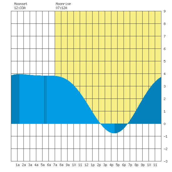 Holtz Bay tide chart for Wednesday, June 29, 2022