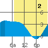 Holtz Bay tide chart for Thursday, June 2, 2022