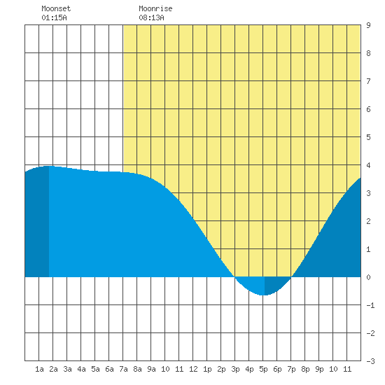 Holtz Bay tide chart for Thursday, June 30, 2022