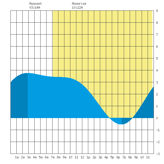 Holtz Bay tide chart for Friday, June 3, 2022