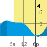 Holtz Bay tide chart for Saturday, June 4, 2022