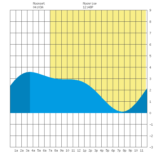 Holtz Bay tide chart for Sunday, June 5, 2022