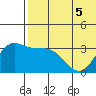 Holtz Bay tide chart for Sunday, June 5, 2022
