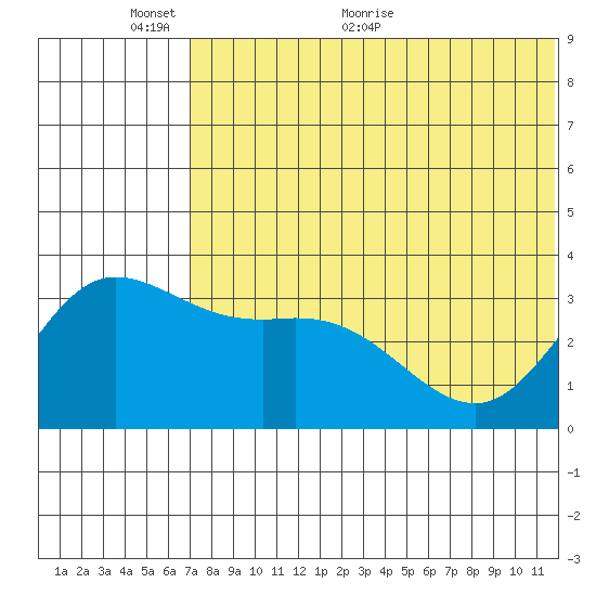 Holtz Bay tide chart for Monday, June 6, 2022