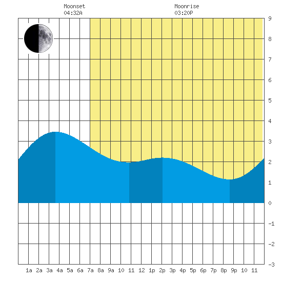 Holtz Bay tide chart for Tuesday, June 7, 2022