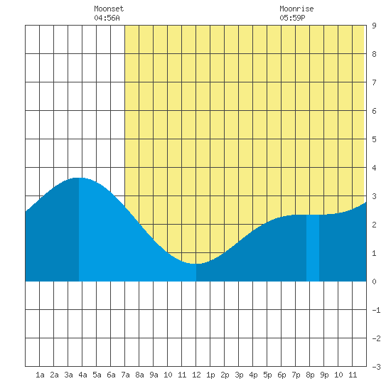 Holtz Bay tide chart for Thursday, June 9, 2022