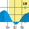 Holtz Bay tide chart for Sunday, July 10, 2022