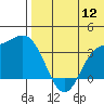 Holtz Bay tide chart for Tuesday, July 12, 2022
