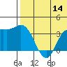 Holtz Bay tide chart for Thursday, July 14, 2022