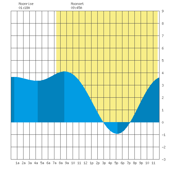 Holtz Bay tide chart for Friday, July 15, 2022
