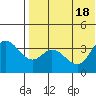 Holtz Bay tide chart for Monday, July 18, 2022