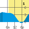 Holtz Bay tide chart for Friday, July 1, 2022