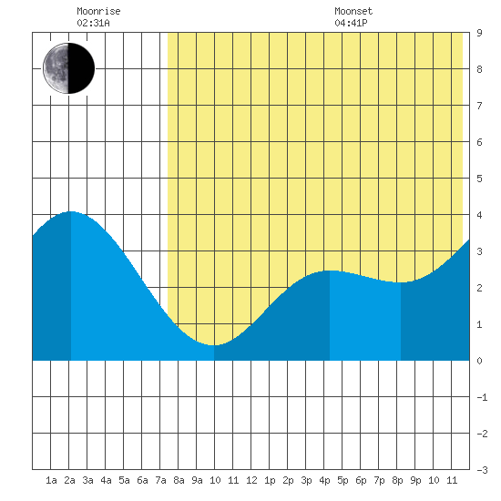 Holtz Bay tide chart for Wednesday, July 20, 2022