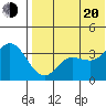 Holtz Bay tide chart for Wednesday, July 20, 2022