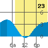 Holtz Bay tide chart for Saturday, July 23, 2022