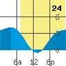 Holtz Bay tide chart for Sunday, July 24, 2022