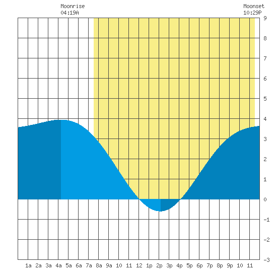 Holtz Bay tide chart for Monday, July 25, 2022