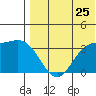 Holtz Bay tide chart for Monday, July 25, 2022