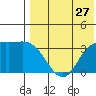 Holtz Bay tide chart for Wednesday, July 27, 2022