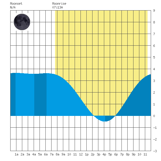 Holtz Bay tide chart for Thursday, July 28, 2022