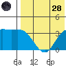Holtz Bay tide chart for Thursday, July 28, 2022
