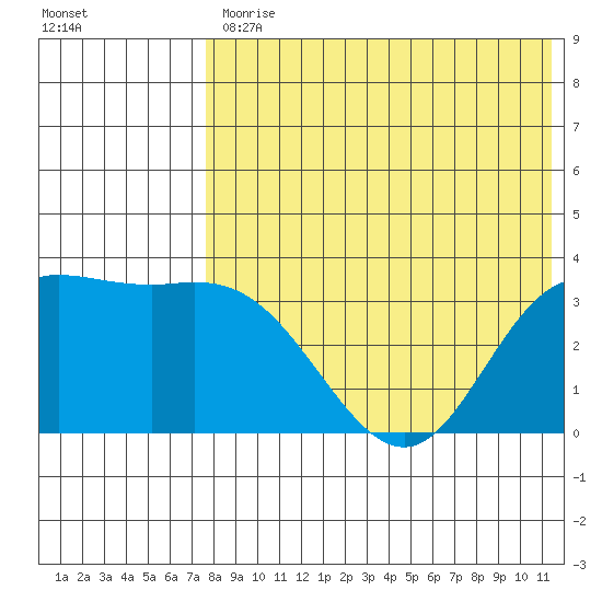Holtz Bay tide chart for Friday, July 29, 2022