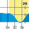 Holtz Bay tide chart for Friday, July 29, 2022