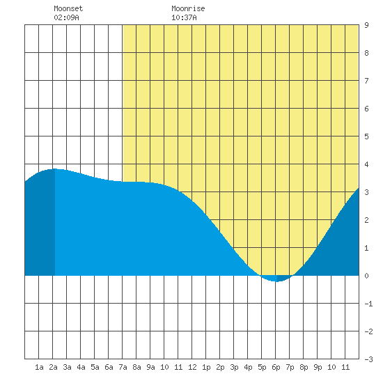 Holtz Bay tide chart for Saturday, July 2, 2022