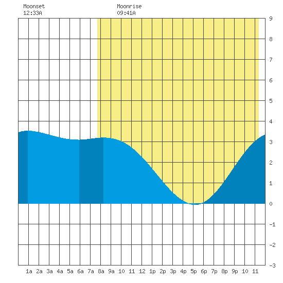 Holtz Bay tide chart for Saturday, July 30, 2022