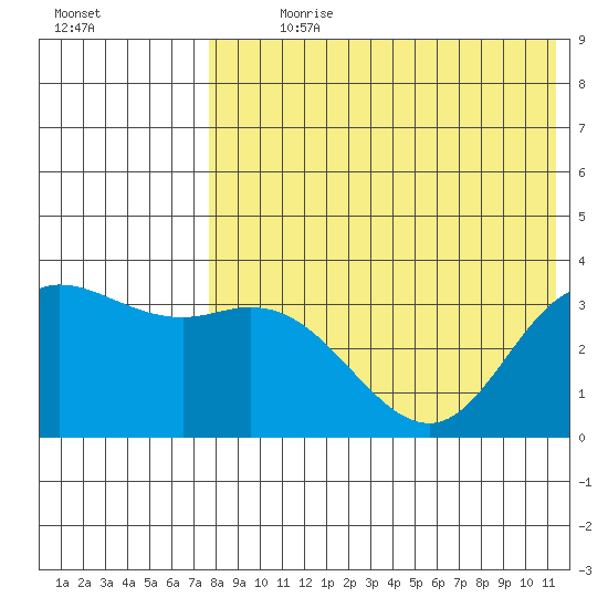 Holtz Bay tide chart for Sunday, July 31, 2022