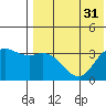 Holtz Bay tide chart for Sunday, July 31, 2022