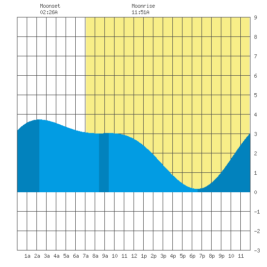 Holtz Bay tide chart for Sunday, July 3, 2022