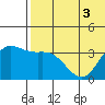 Holtz Bay tide chart for Sunday, July 3, 2022