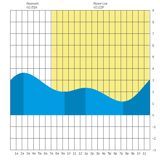 Holtz Bay tide chart for Tuesday, July 5, 2022