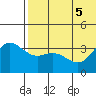 Holtz Bay tide chart for Tuesday, July 5, 2022