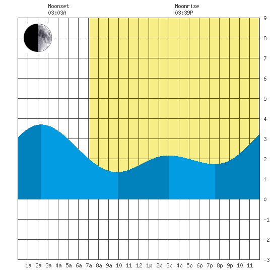Holtz Bay tide chart for Wednesday, July 6, 2022
