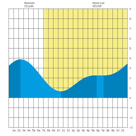 Holtz Bay tide chart for Thursday, July 7, 2022