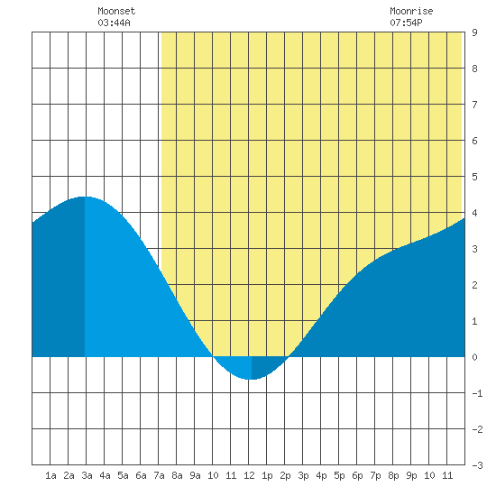 Holtz Bay tide chart for Saturday, July 9, 2022