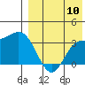 Holtz Bay tide chart for Wednesday, August 10, 2022